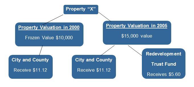 Property X Flowchart with details