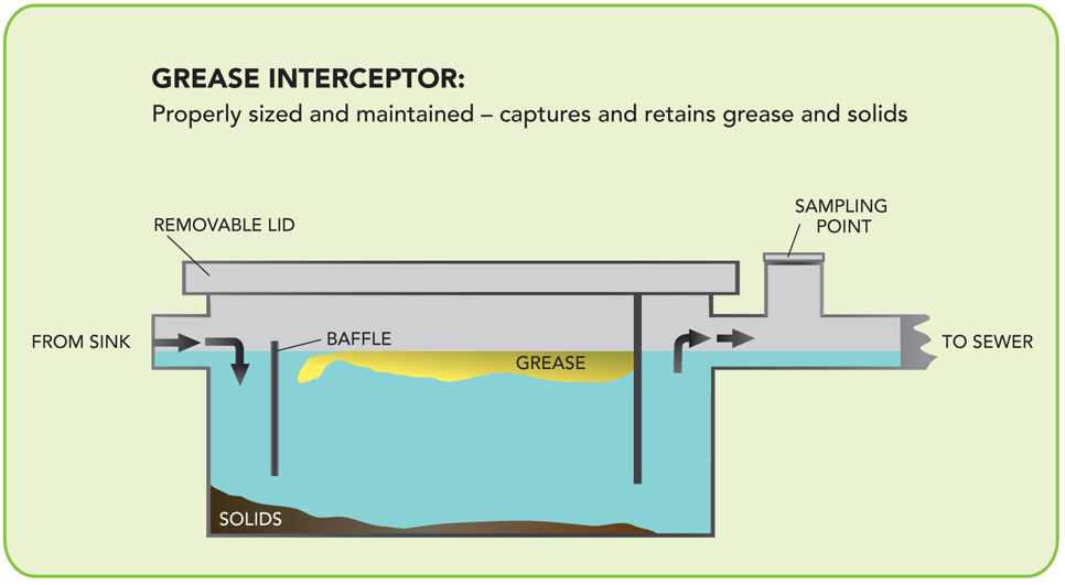Grease Trap Set Up